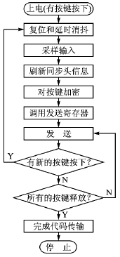 编码加密操作流程