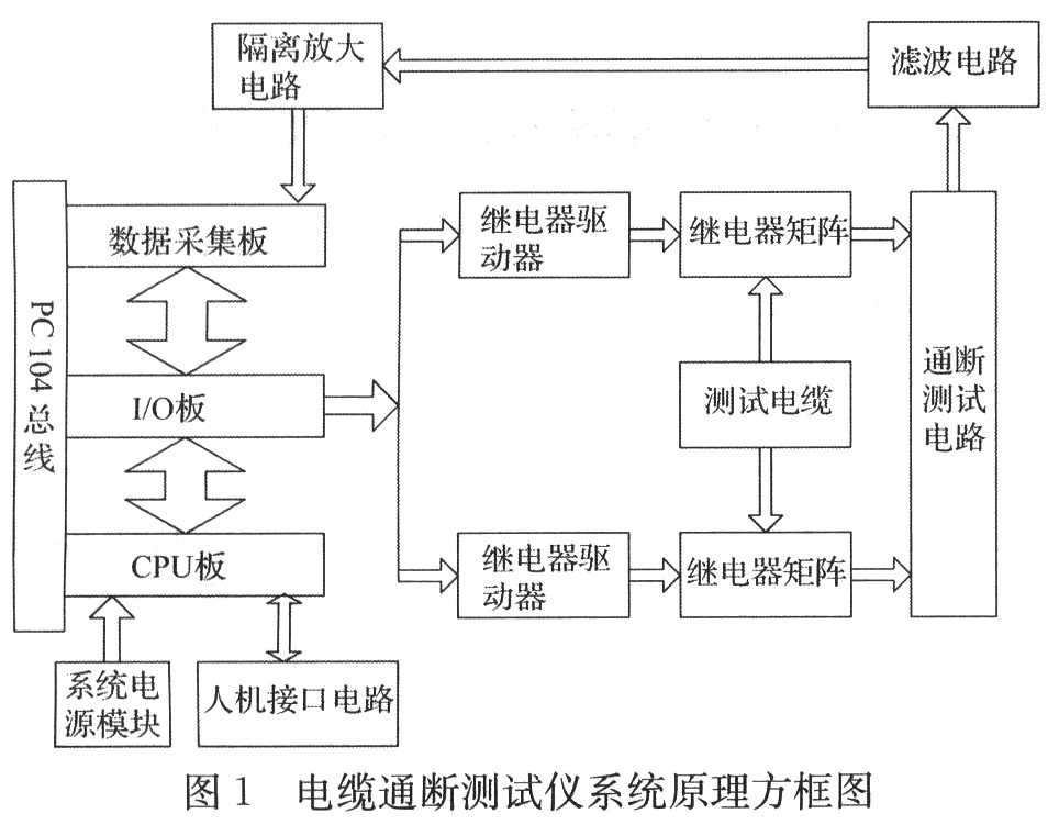 测试仪的系统原理图