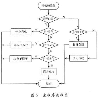 控制器的软件流程图