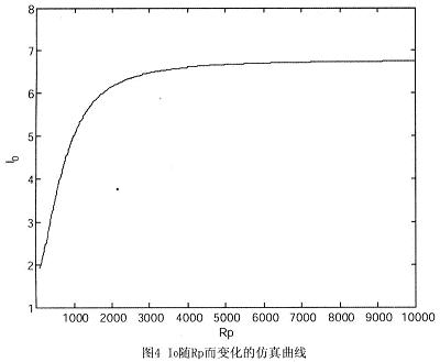 利用Matlab仿真得Rp與IO的變化曲線