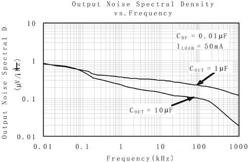 輸出電容對(duì)輸出噪聲值的影響