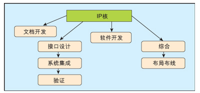 受IP核影响的开发任务