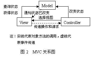 MVC的設(shè)計模式