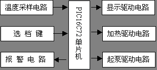 控制器結(jié)構(gòu)框圖