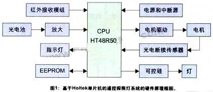 硬件原理框圖