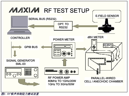 確定RF抗干擾能力的測量技術(shù)