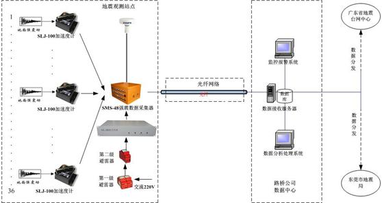 强震动监测与报警系统组成