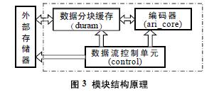 圖3 模塊結(jié)構(gòu)原理 