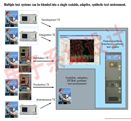 综合仪器方法解决棘手的系统级测试问题