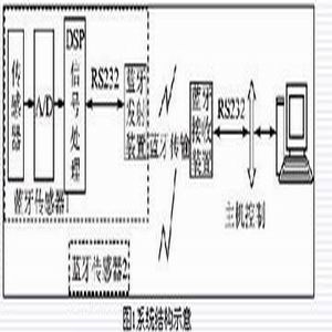 系统结构