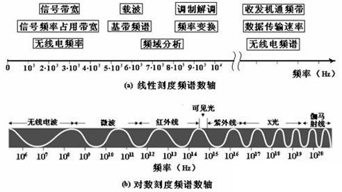 電磁頻譜圖