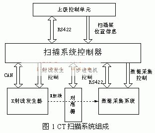 CT机扫描系统