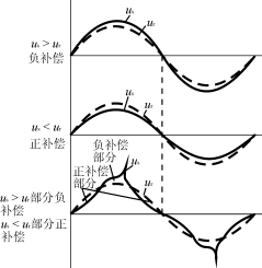 SPWM高頻逆變器式交流穩(wěn)壓電源有六種工作狀態(tài)