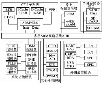 LPC3180内部架构