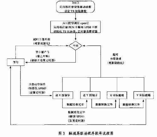 觸摸屏軟件流程