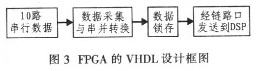 FPGA軟件設(shè)計(jì)采用VHDL實(shí)現(xiàn)