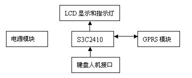 基于嵌入式系統(tǒng)的GPRS系統(tǒng)結(jié)構(gòu)框圖