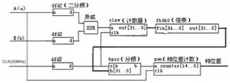 相位測量模塊原理框圖 