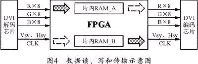 数据读写传输示意图