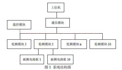 系统的系统结构图