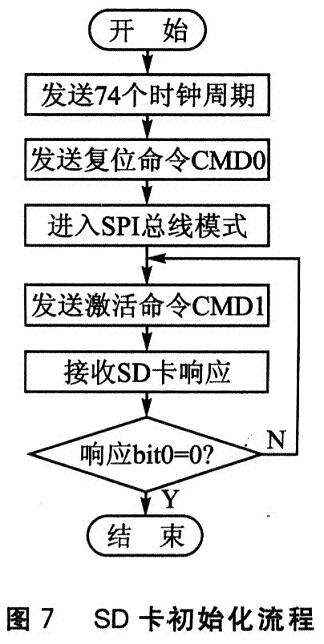 SD卡的初始化流程