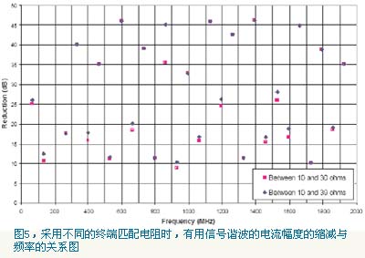 采用不同的終端匹配電阻時(shí)