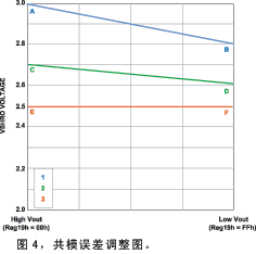 共模误差调整图