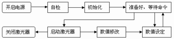 系統工作流程