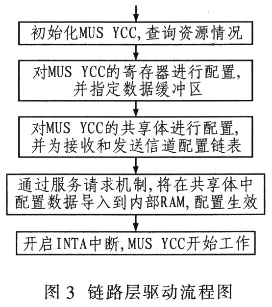 配置流程