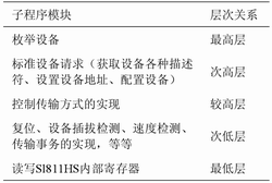 USB主機(jī)枚舉操作驅(qū)動的層次關(guān)系