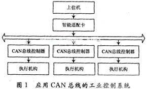 工业控制系统框图