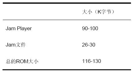 单器件需要的程序存储空间