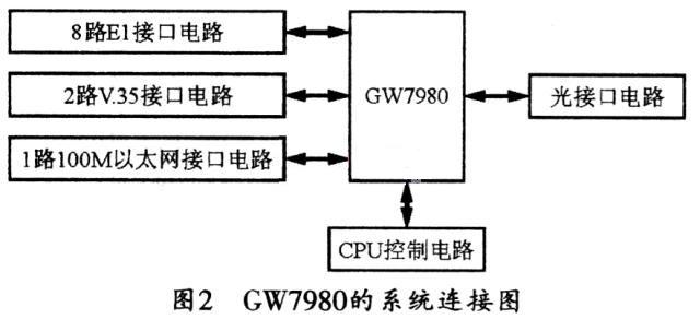 GW7980的系統(tǒng)連接圖