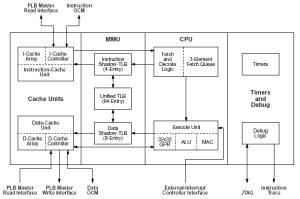 PPC405 IP Core结构框图