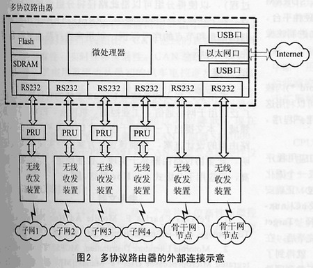 多協(xié)議路由器的外部連接示意