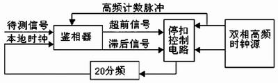 時鐘提取原理圖