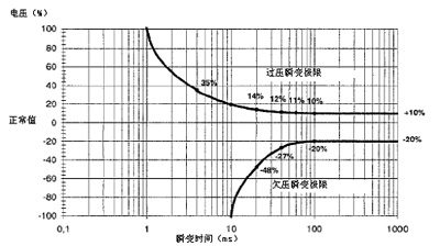 3类输出动态性能