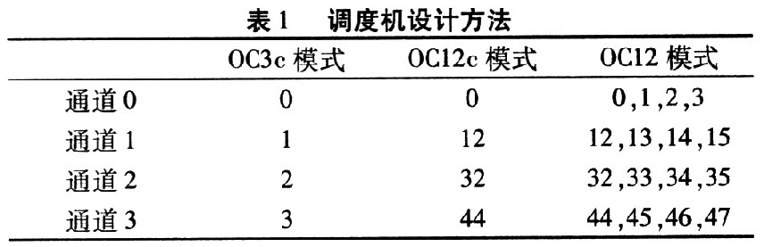 調(diào)度機(jī)的設(shè)計(jì)要點(diǎn)