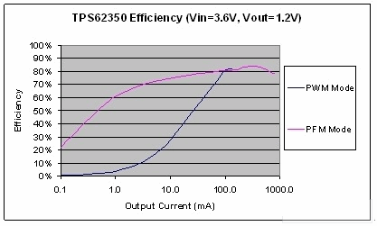 PFM與PWM模式效率精確測量的比較