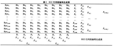 行列校验码生成表