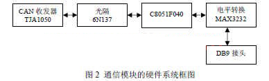 通信模塊的硬件系統框圖