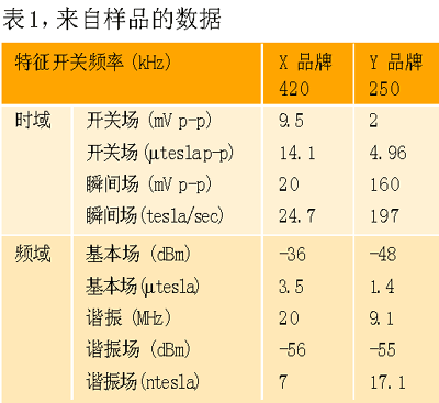 磁場測量是降低DC/DC電磁干擾的關(guān)鍵所在圖示