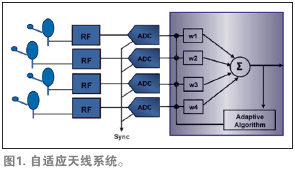 自適應(yīng)天線系統(tǒng)