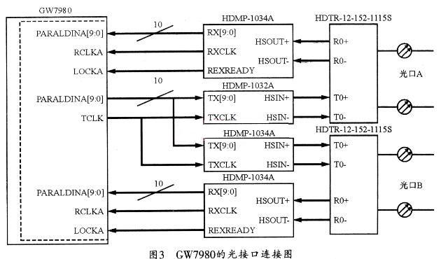 GW7980的光接口連接圖