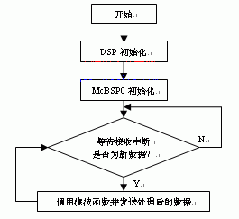 音頻數(shù)據(jù)處理程序流程圖