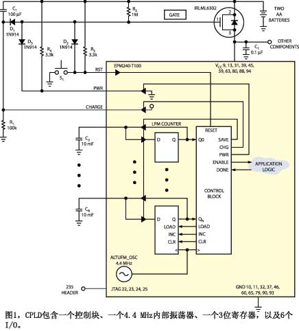 圖1CPLD包含一個(gè)控制塊一個(gè)4.4 MHz內(nèi)部振蕩器一個(gè)3位寄存器以及6個(gè)I/O