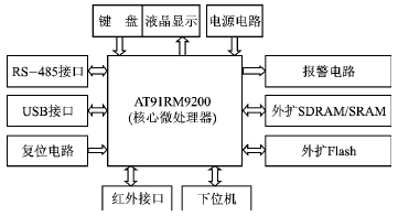 圖1 系統(tǒng)硬件結構框圖 