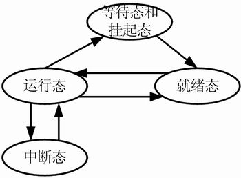 任務狀態轉移圖