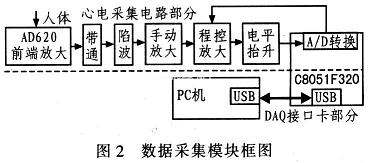 數(shù)據(jù)采集模塊主要由心電采集電路和基于C8051F320單片機的DAQ接口卡構(gòu)成