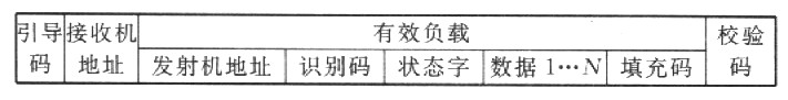 控制數(shù)據(jù)通信幀格式